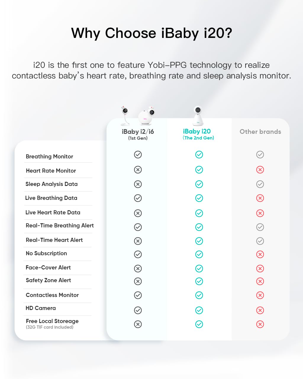 iBaby i20 Smart Baby Monitor - Monitor Newborn Heart Rate, Breathing, Sleep Pattern, Sound Machine, Cry & Safety Alerts, 1080P Night Vision, Non-Wearable, No Subscription (Wall Mount + Cover Cable)